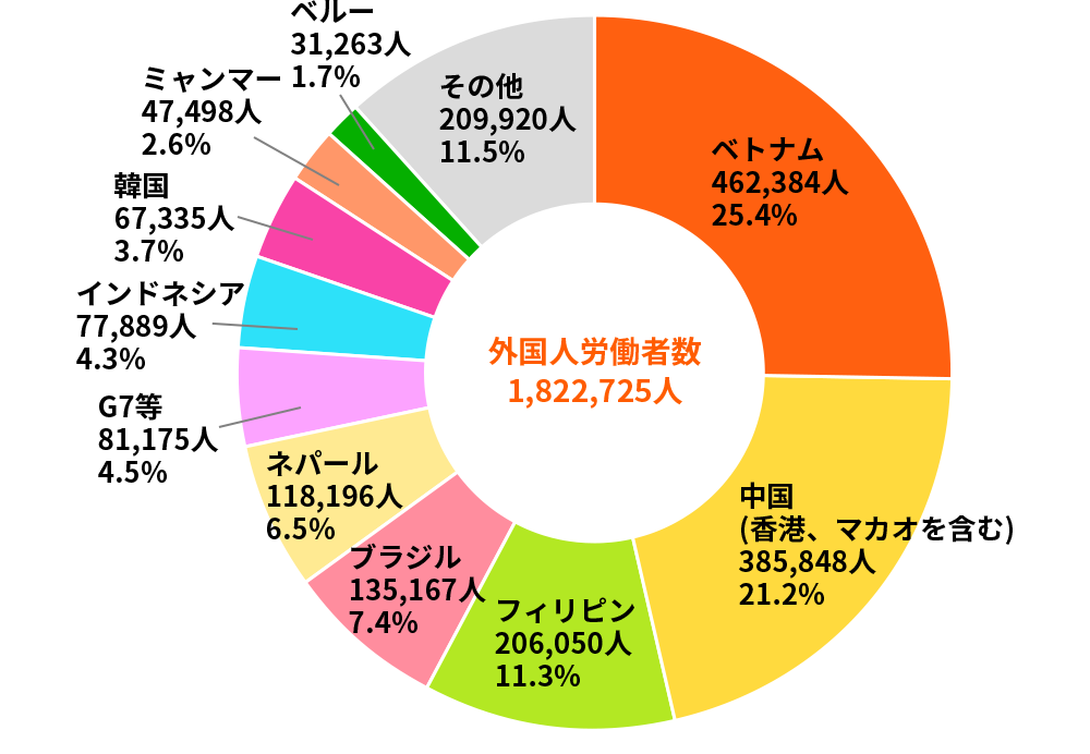 出典：厚生労働省HP 「外国人雇用状況」の届出状況まとめ（令和４年10月末現在）