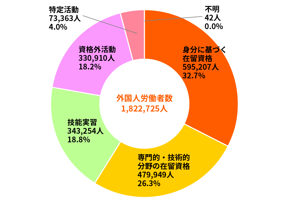 出典：厚生労働省HP 「外国人雇用状況」の届出状況まとめ（令和４年10月末現在）